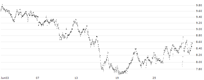 MINI FUTURE LONG - ADIDAS(Z86KB) : Historical Chart (5-day)