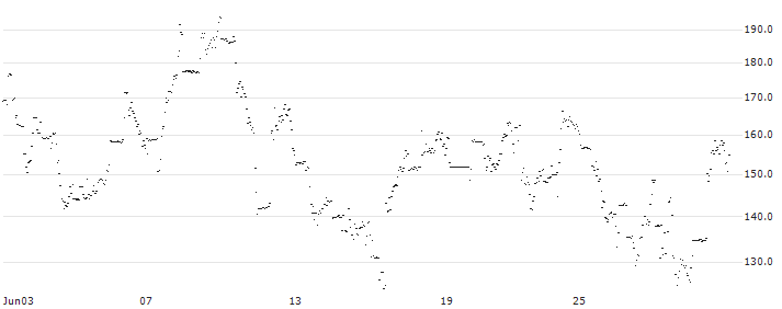 FAKTOR OPTIONSSCHEIN - CAPITAL ONE : Historical Chart (5-day)
