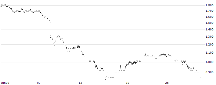 UNLIMITED TURBO BULL - EIFFAGE(Y646S) : Historical Chart (5-day)