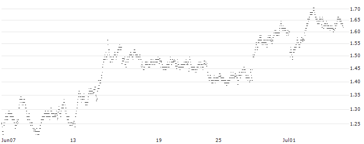 UNLIMITED TURBO BEAR - STELLANTIS(F851S) : Historical Chart (5-day)