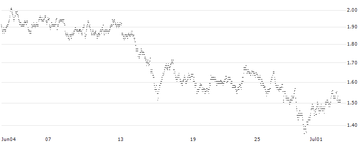 UNLIMITED TURBO LONG - PUMA(JO7MB) : Historical Chart (5-day)