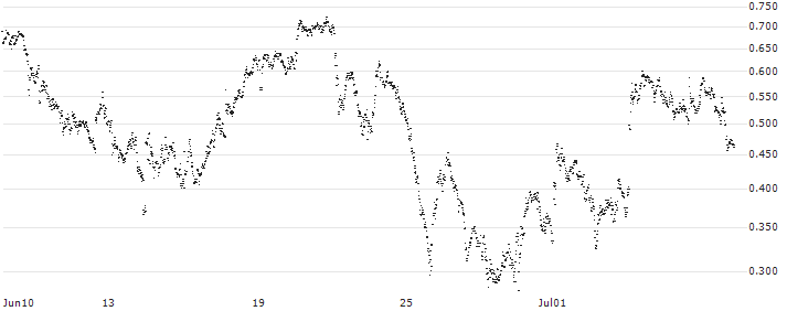 UNLIMITED TURBO BULL - THYSSENKRUPP AG(TN71S) : Historical Chart (5-day)