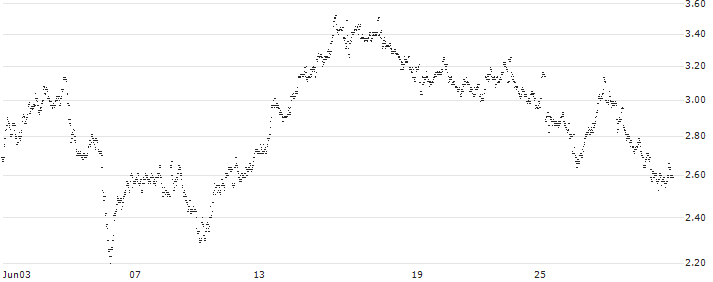 MINI FUTURE SHORT - SBM OFFSHORE(A24NB) : Historical Chart (5-day)