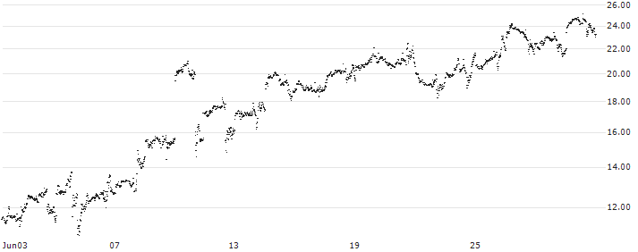 CONSTANT LEVERAGE LONG - ELI LILLY & CO(XL5NB) : Historical Chart (5-day)