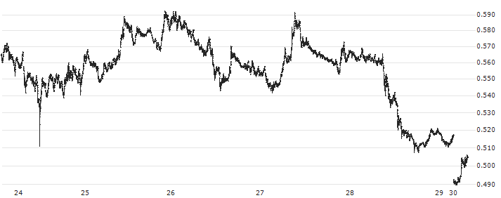 Ethena (ENA/USD)(ENAUSD) : Historical Chart (5-day)