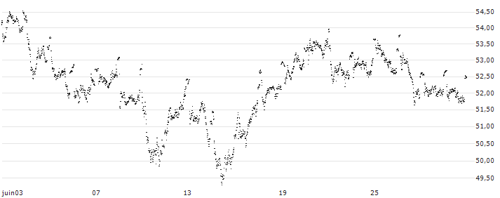 MINI FUTURE LONG - KBC GROEP(AV95B) : Historical Chart (5-day)
