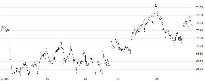Xtrackers S&P 500 Equal Weight UCITS ETF 1C - USD(XDEW) : Historical Chart (5-day)