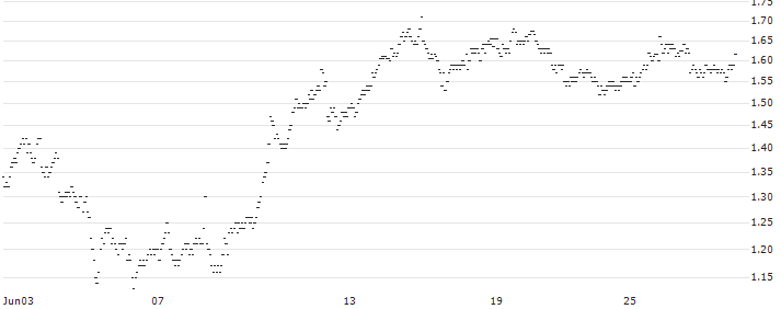 MINI FUTURE SHORT - VASTNED RETAIL(40KOB) : Historical Chart (5-day)