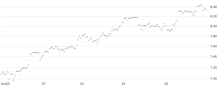 MINI LONG - INTUITIVE SURGICAL : Historical Chart (5-day)