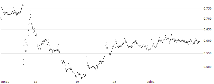 CONSTANT LEVERAGE LONG - COLRUYT(3J0FB) : Historical Chart (5-day)