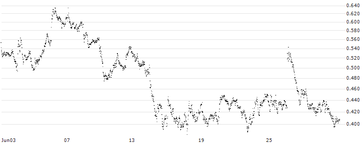 MINI FUTURE LONG - DEUTSCHE POST(DP7KB) : Historical Chart (5-day)