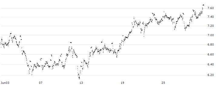 MINI FUTURE SHORT - ADYEN(W98KB) : Historical Chart (5-day)