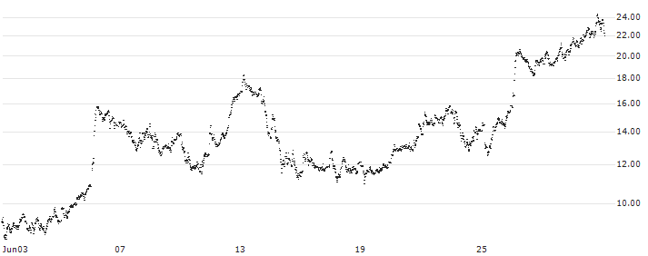 CONSTANT LEVERAGE LONG - SAP SE(5ZZLB) : Historical Chart (5-day)