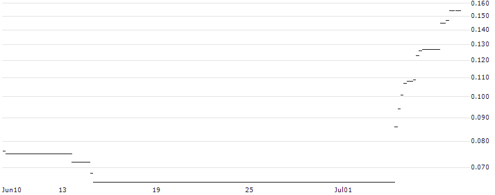 HSBC/CALL/GRENKE/35/0.1/17.12.25 : Historical Chart (5-day)