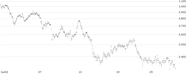 BNP PARIBAS ARBITRAGE/CALL/COMPAGNIE DE SAINT-GOBAIN/80/0.2/20.09.24(X9MNB) : Historical Chart (5-day)