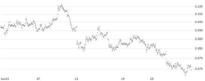 BANK VONTOBEL/PUT/TESLA/120/0.01/20.06.25(F43533) : Historical Chart (5-day)