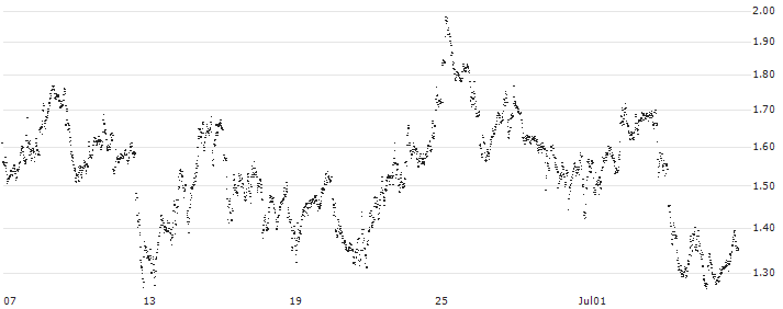 MINI FUTURE SHORT - ASML HOLDING(M93NB) : Historical Chart (5-day)