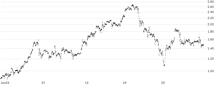 BANK VONTOBEL/CALL/NVIDIA/1200/0.01/20.09.24(F44347) : Historical Chart (5-day)