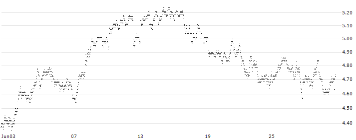 MINI FUTURE SHORT - PLATINUM(H845B) : Historical Chart (5-day)