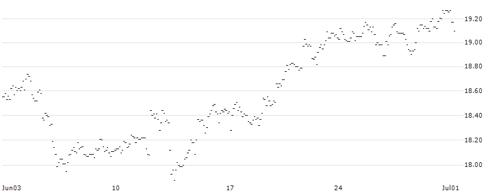 TURBO UNLIMITED SHORT- OPTIONSSCHEIN OHNE STOPP-LOSS-LEVEL - ADYEN : Historical Chart (5-day)