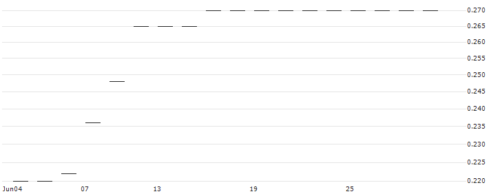 DBS BANK LTD/PUT/PING AN INSURANCE `H`/50.05/0.02/10.07.24(18735) : Historical Chart (5-day)