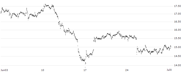 BEST UNLIMITED TURBO LONG CERTIFICATE - LEONARDO(KH84S) : Historical Chart (5-day)