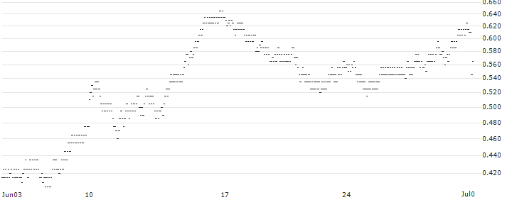 UNLIMITED TURBO BEAR - WENDEL(952VS) : Historical Chart (5-day)