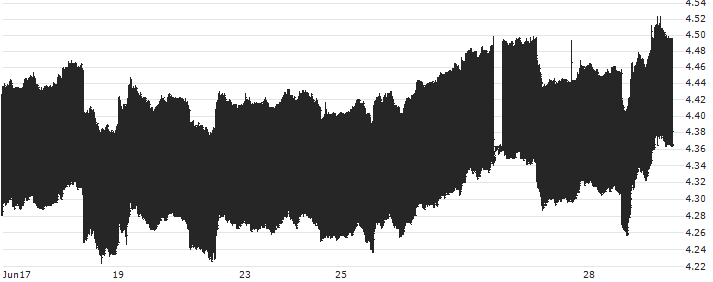 US 5Y Cash : Historical Chart (5-day)