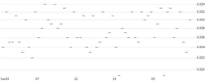 MORGAN STANLEY PLC/CALL/ABBOTT LABORATORIES/160/0.1/17.01.25 : Historical Chart (5-day)