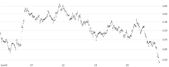 BEST UNLIMITED TURBO LONG CERTIFICATE - HEINEKEN(SW22S) : Historical Chart (5-day)