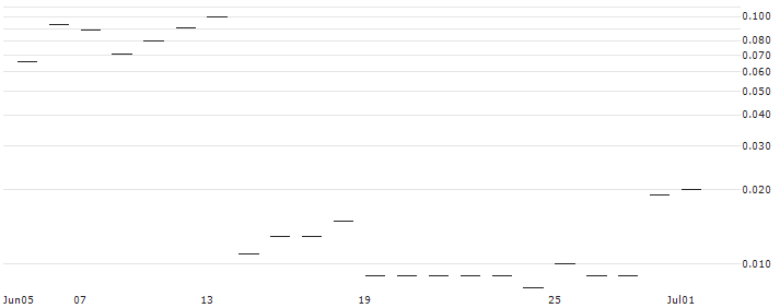 JP MORGAN/CALL/RH/400/0.01/20.09.24 : Historical Chart (5-day)