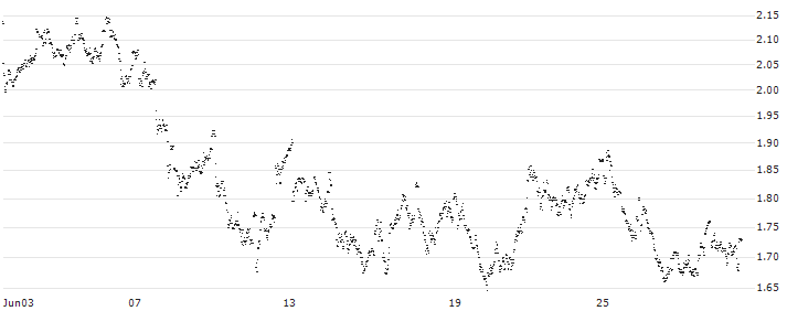 UNLIMITED TURBO LONG - AEDIFICA(X8LMB) : Historical Chart (5-day)