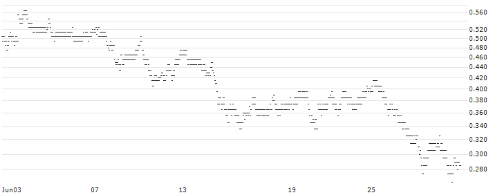 BEST UNLIMITED TURBO LONG CERTIFICATE - KLÉPIERRE(Y568S) : Historical Chart (5-day)