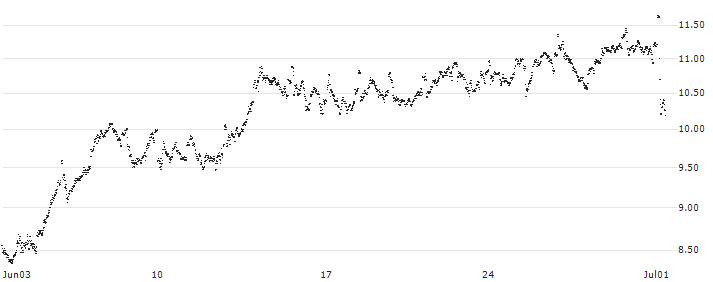 MINI FUTURE LONG - RELX PLC(8FANB) : Historical Chart (5-day)