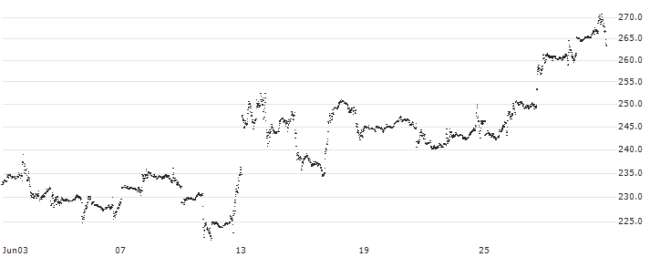 UNLIMITED TURBO LONG - TESLA(GU82B) : Historical Chart (5-day)