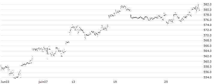 iShares Core S&P 500 UCITS ETF - USD(CSSPX) : Historical Chart (5-day)