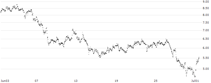 MINI FUTURE LONG - RWE AG(1Z79B) : Historical Chart (5-day)