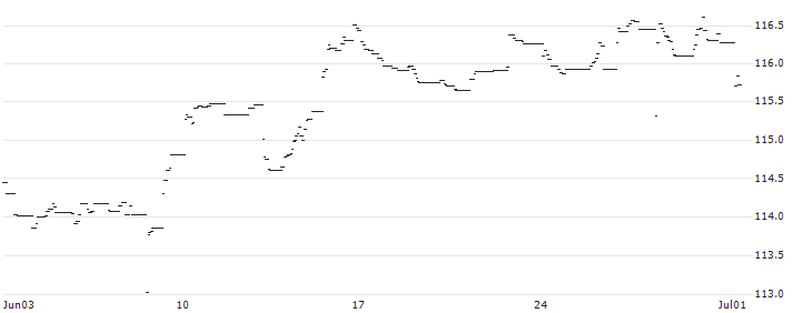 AMUNDI FLOATING RATE USD CORPORATE ESG UCITS ETF - USD(FRNU) : Historical Chart (5-day)