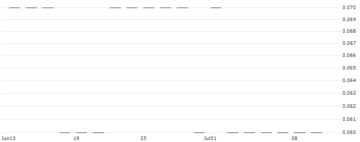 LEVERAGE SHORT - NASDAQ 100(Z0238) : Historical Chart (5-day)