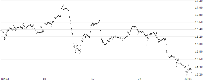 MINI FUTURE SHORT - TESLA(XP3DB) : Historical Chart (5-day)