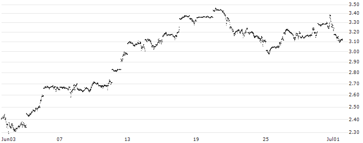 CONSTANT LEVERAGE LONG - NASDAQ 100(L5TFB) : Historical Chart (5-day)