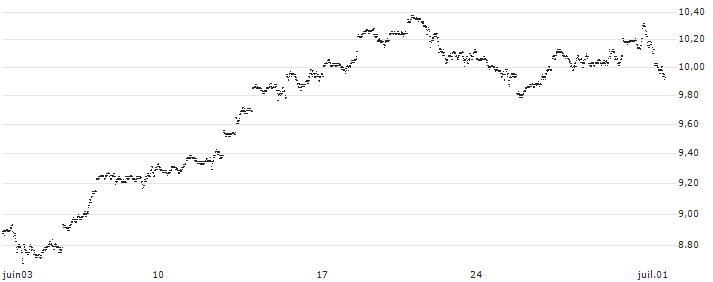 CONSTANT LEVERAGE LONG - NASDAQ 100(L2EFB) : Historical Chart (5-day)