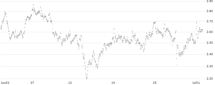 UNLIMITED TURBO LONG - ASR NEDERLAND(4SOIB) : Historical Chart (5-day)