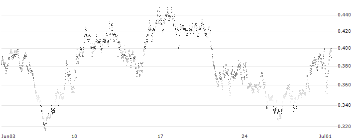 CONSTANT LEVERAGE SHORT - HERMES INTL(DE8JB) : Historical Chart (5-day)