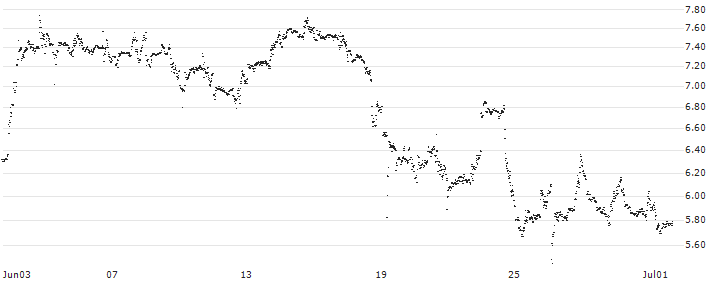 MINI FUTURE SHORT - OCCIDENTAL PETROLEUM(6HSKB) : Historical Chart (5-day)
