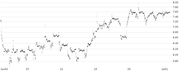 MINI FUTURE LONG - OCCIDENTAL PETROLEUM(6XUKB) : Historical Chart (5-day)