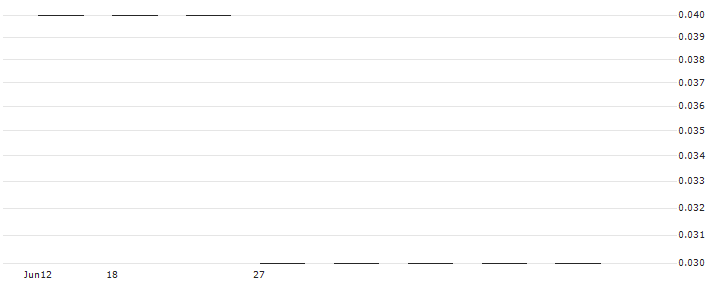 UBS/CALL/NESTLÉ SA/150.0015/0.0666/18.12.26(LNESVU) : Historical Chart (5-day)