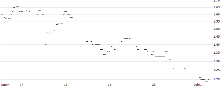 UNLIMITED TURBO LONG - GN STORE NORD : Historical Chart (5-day)