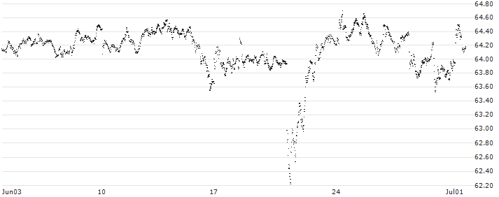 CAPPED BONUS CERTIFICATE - DANONE(N392S) : Historical Chart (5-day)