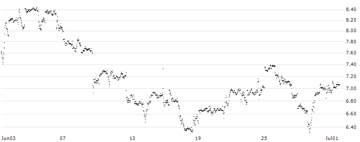 CONSTANT LEVERAGE LONG - PFIZER INC(UH6MB) : Historical Chart (5-day)
